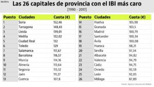 Cuánto se paga de IBI en Barcelona