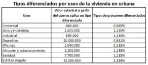 Cuánto se paga de IBI en Madrid